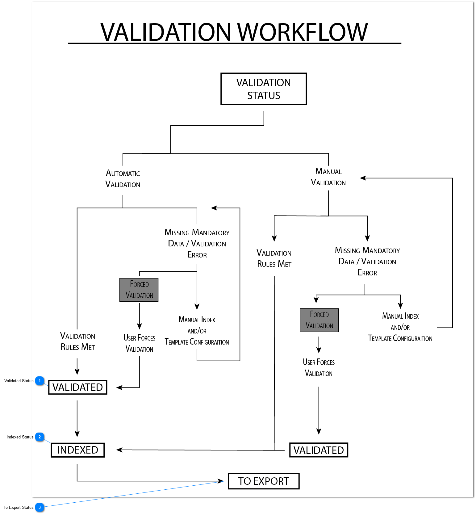 3.2.1. Document Validation Workflow